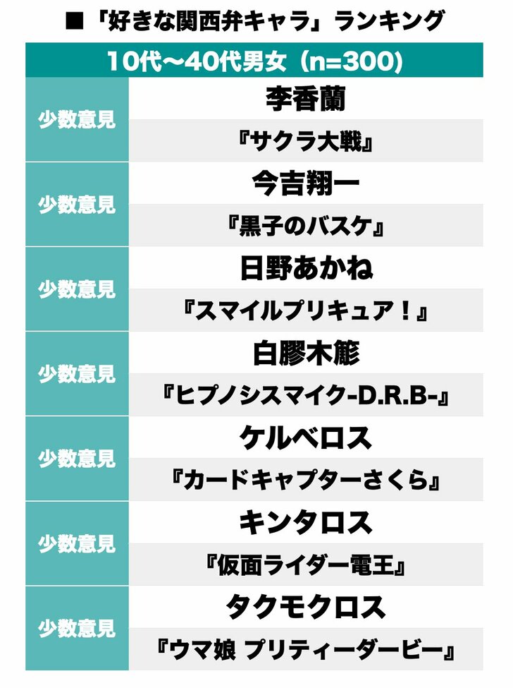 「せやかて工藤」『名探偵コナン』服部平次が1位！アニメ＆漫画の「関西弁キャラ」といえば誰!?の画像003