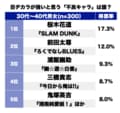 シビれる“目元”No.1！ 前田太尊？ 桜木花道？ 三橋貴志？「目ヂカラが強い不良キャラ」ランキングの画像001