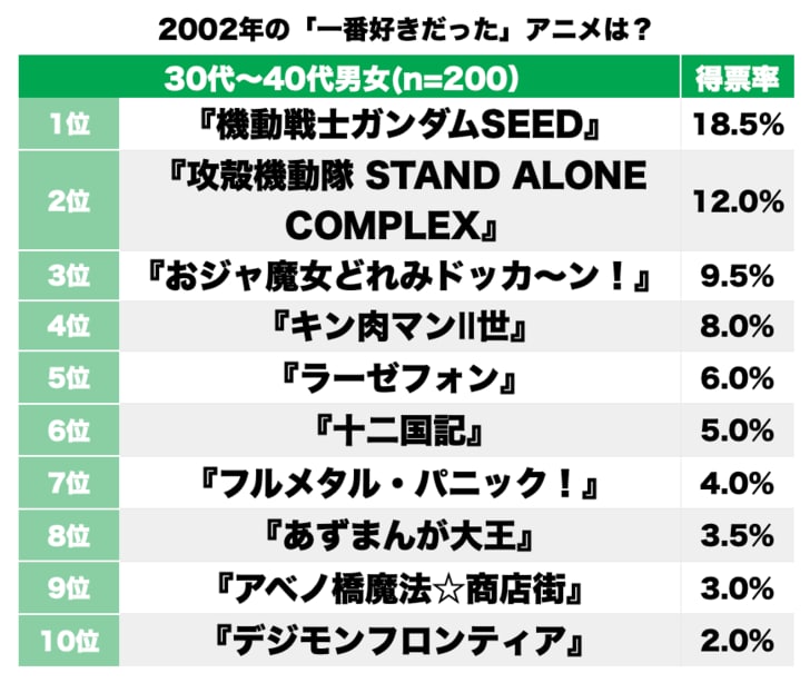 『ガンダムSEED』に『攻殻機動隊S.A.C』あれから20年、アニメ史に残る名作多数「2002年のベストアニメ」ランキングBEST3の画像001