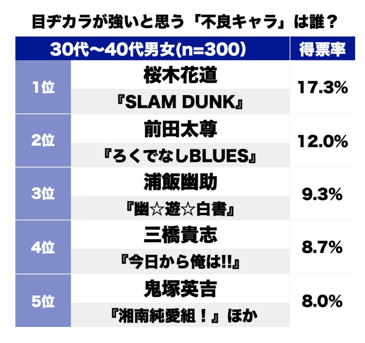 シビれる“目元”No.1！ 前田太尊？ 桜木花道？ 三橋貴志？「目ヂカラが強い不良キャラ」ランキングの画像001