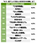 『フルーツバスケット』だけじゃない！天ない？花男？「もう一度アニメで見たい90年代少女漫画」ランキングの画像002
