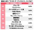 『ドラゴンボール』人造人間17号が2位！ 漫画・アニメの「最強だと思うサイボーグ・アンドロイド」キャラランキングの画像002