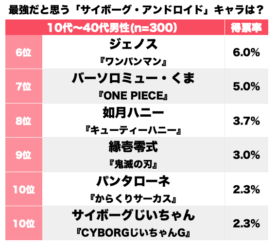 『ドラゴンボール』人造人間17号が2位！ 漫画・アニメの「最強だと思うサイボーグ・アンドロイド」キャラランキングの画像002