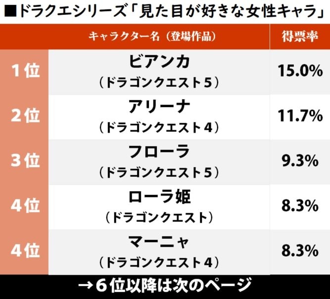『ドラクエ5』29周年！ ビアンカとフローラはどっちが人気？「見た目が好きなドラクエシリーズの女性キャラ」ランキングの画像001