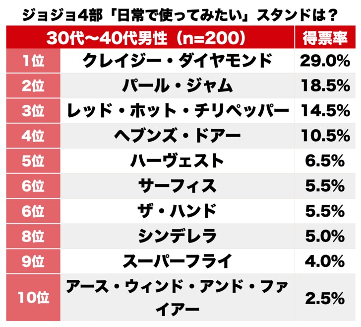 『ジョジョの奇妙な冒険』身体の不調を治す、移動に便利…戦わなくても有能すぎ!? 読者に聞く「日常使いしたいスタンド」ランキングBEST3の画像001