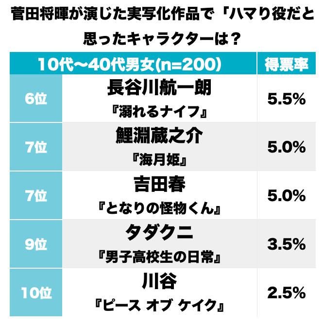 『ミステリと言う勿れ』マイペースな天然パーマ・久能整だけじゃない！菅田将暉が演じた「ハマり役漫画キャラ」ランキングBEST3の画像002