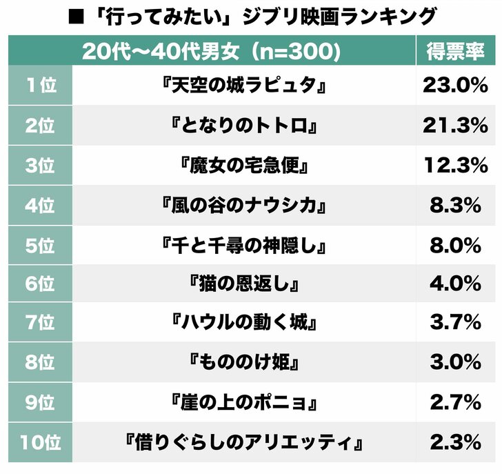 1位『天空の城ラピュタ』に続くのは！ ジブリ映画「もし行けるとしたら」どの世界？の画像001
