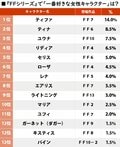 やはりティファが圧倒！『ファイナルファンタジー』シリーズの「一番好きな女性キャラ」ランキングの画像001