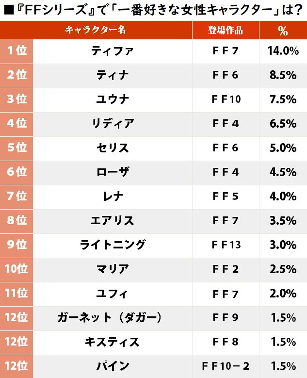 やはりティファが圧倒！『ファイナルファンタジー』シリーズの「一番好きな女性キャラ」ランキングの画像001