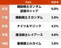 「コードギアス」「Vガンダム」を上回ったロボットアニメは？ 最新作『スパロボ30』一番注目している「参戦作品」ランキングの画像002