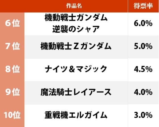 「コードギアス」「Vガンダム」を上回ったロボットアニメは？ 最新作『スパロボ30』一番注目している「参戦作品」ランキングの画像002