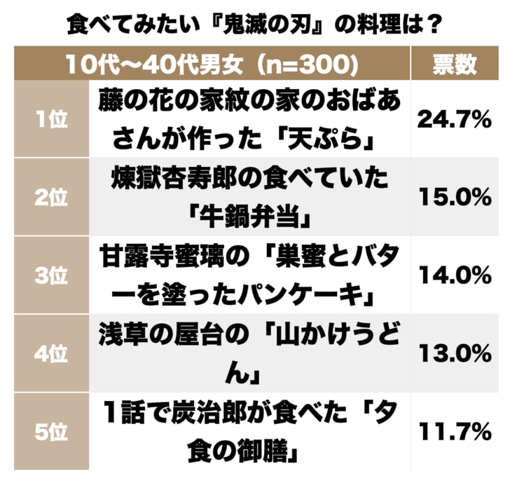煉獄杏寿郎の「牛鍋弁当」に藤の花のお婆さんの「天ぷら」!? 『鬼滅の刃』読者に聞いた「食べてみたい」鬼滅飯ランキング！の画像001