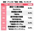 『鬼滅の刃』鬼殺隊に『進撃の巨人』調査兵団も！ 見た目で選ぶ「漫画アニメのかっこいい制服＆隊服」ランキングの画像002