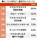 ドラクエをクロノトリガーが猛追!?　スーパーファミコンRPG「一番好きなパッケージ」ランキングの画像001
