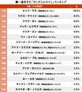 ファーストガンダムの2大ヒロインに割って入ったのは？「ガンダムシリーズの好きなヒロイン」ランキングの画像001