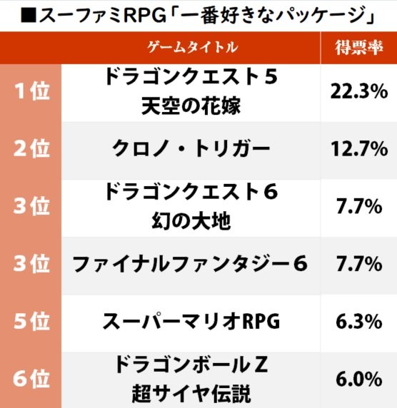 ドラクエをクロノトリガーが猛追!?　スーパーファミコンRPG「一番好きなパッケージ」ランキングの画像001