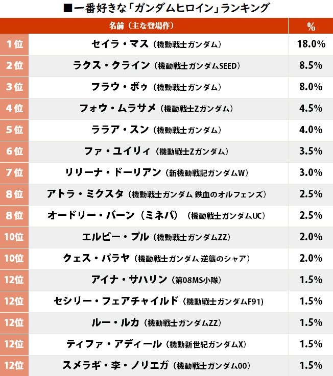 ファーストガンダムの2大ヒロインに割って入ったのは？「ガンダムシリーズの好きなヒロイン」ランキングの画像001