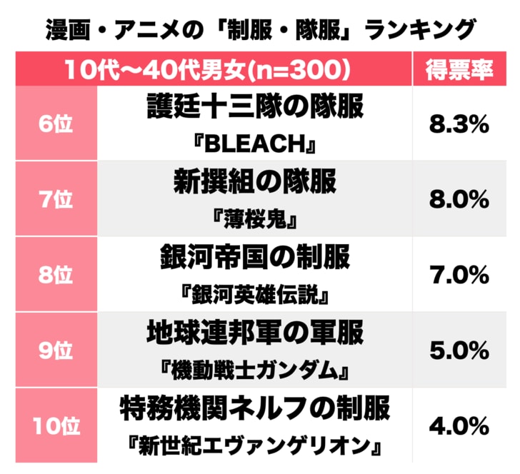 『鬼滅の刃』鬼殺隊に『進撃の巨人』調査兵団も！ 見た目で選ぶ「漫画アニメのかっこいい制服＆隊服」ランキングの画像002
