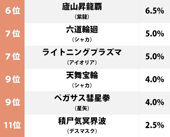 1位は「ペガサス流星拳」車田正美の名作『聖闘士星矢』で一番好きな必殺技ランキングの画像002