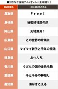 岐阜『君の名は。』埼玉『クレしん』自県の「好きなご当地アニメ1位」が発表、唯一「回答ナシ」だった県は…!?の画像004