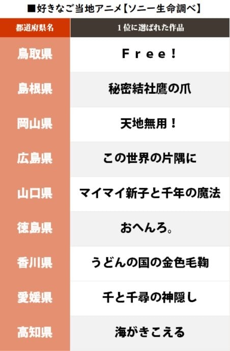 岐阜『君の名は。』埼玉『クレしん』自県の「好きなご当地アニメ1位」が発表、唯一「回答ナシ」だった県は…!?の画像004