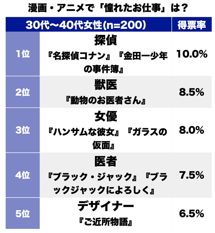 『ハンサムな彼女』の女優に『動物のお医者さん』も!? 30＆40代女性に聞く「漫画＆アニメで憧れたお仕事」ランキングの画像001