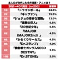 『ドラゴンボール』に『キャプテン』も！物語途中で「主人公が交代した」名作漫画ランキングBEST3の画像001
