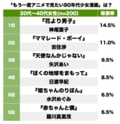 『フルーツバスケット』だけじゃない！天ない？花男？「もう一度アニメで見たい90年代少女漫画」ランキングの画像001