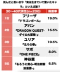 『ダイの大冒険』『北斗の拳』に『ドラゴンボール』も…“胸アツ＆絶望”展開は『ジャンプ』の鉄板？ 読者を欺いた「実は生きていた!?」キャラランキングBEST3の画像001