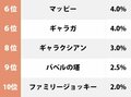 ゼビウス、ファミスタ、パックマンの三つ巴？ 一番好きだった「ナムコのファミコンソフト」ランキングの画像002