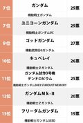 Zガンダムとνガンダムが激突!? ファンが選んだ「ガンダムの世界にいたら乗ってみたい機体」ランキングの画像002