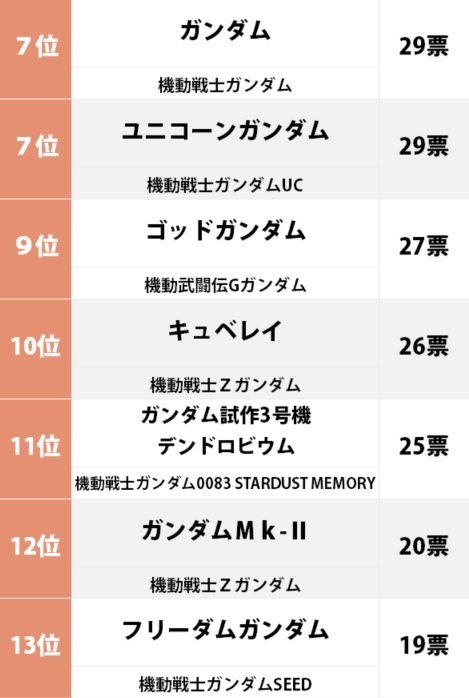 Zガンダムとνガンダムが激突!? ファンが選んだ「ガンダムの世界にいたら乗ってみたい機体」ランキングの画像002