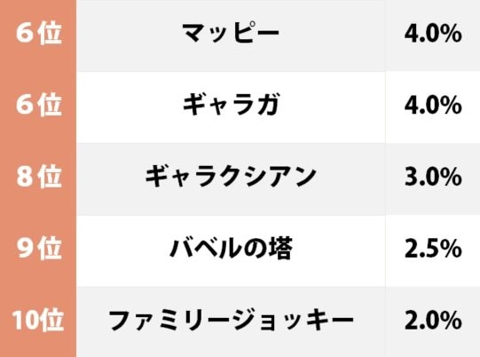 ゼビウス、ファミスタ、パックマンの三つ巴？ 一番好きだった「ナムコのファミコンソフト」ランキングの画像002