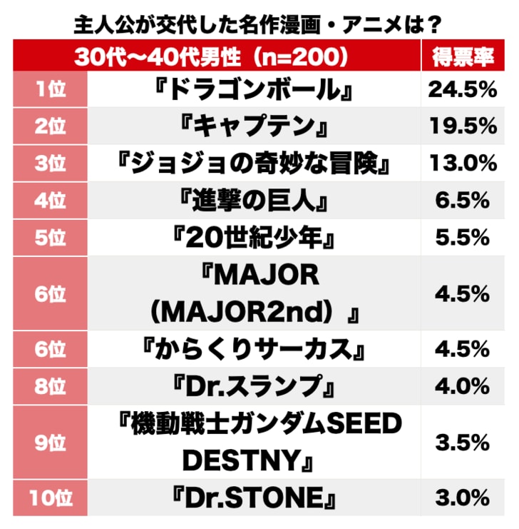 『ドラゴンボール』に『キャプテン』も！物語途中で「主人公が交代した」名作漫画ランキングBEST3の画像001