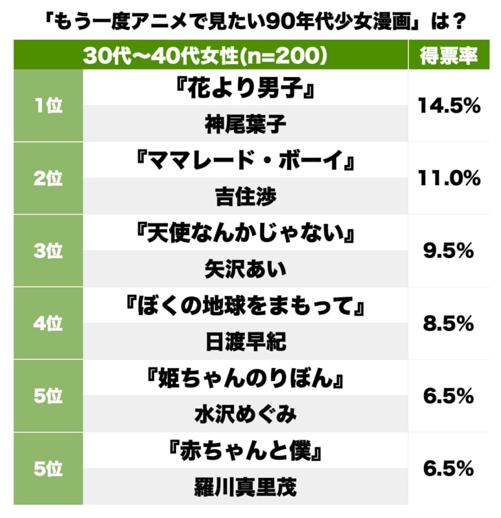 『フルーツバスケット』だけじゃない！天ない？花男？「もう一度アニメで見たい90年代少女漫画」ランキングの画像001