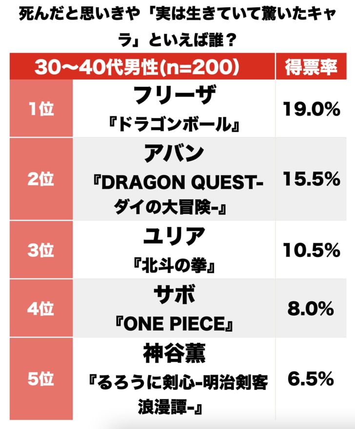 『ダイの大冒険』『北斗の拳』に『ドラゴンボール』も…“胸アツ＆絶望”展開は『ジャンプ』の鉄板？ 読者を欺いた「実は生きていた!?」キャラランキングBEST3の画像001