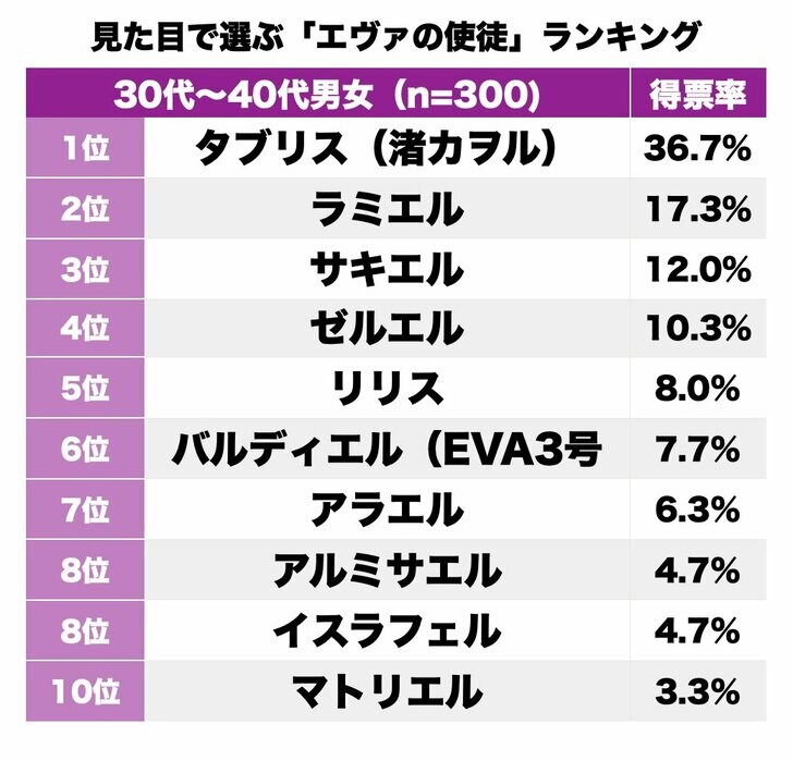 3位はサキエル！『エヴァンゲリオン』見た目で選ぶ「ビジュアルが最高の使徒」ランキングの画像001