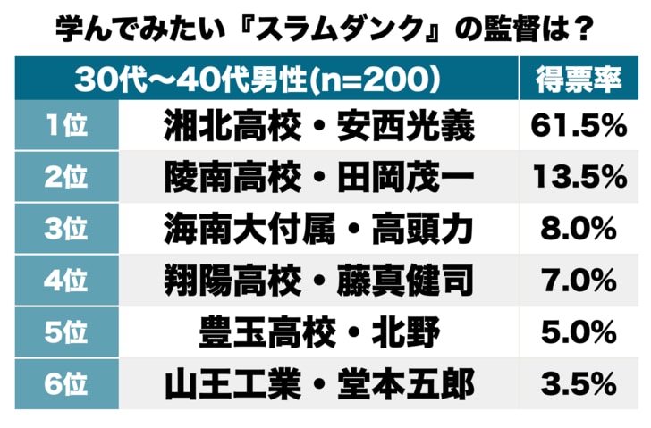 『スラムダンク』2位は陵南・田岡監督！ 読者が選ぶ“最強の名将”ランキング「あなたが学んでみたい」監督は誰？の画像001
