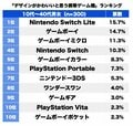 ゲームボーイは2位！歴代携帯ゲーム機「デザインがかわいい」のはどれ？の画像001