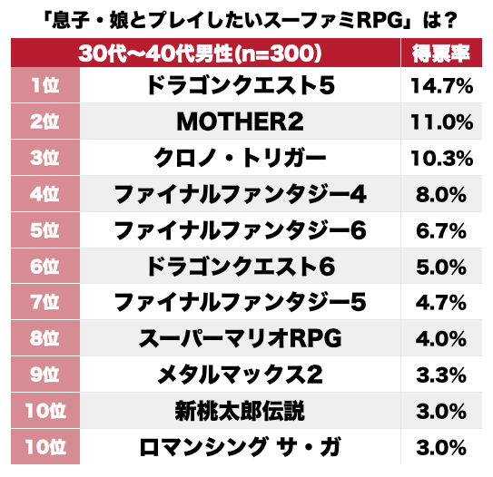 マザー2？ ドラクエ5？ FF4？「息子・娘ともう一度プレイしたい」スーファミ名作RPGランキングの画像001