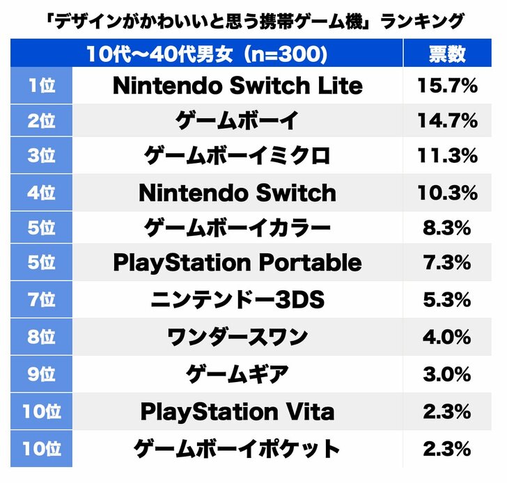 ゲームボーイは2位！歴代携帯ゲーム機「デザインがかわいい」のはどれ？の画像001