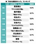「せやかて工藤」『名探偵コナン』服部平次が1位！アニメ＆漫画の「関西弁キャラ」といえば誰!?の画像002