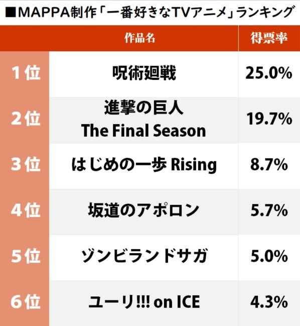 『呪術廻戦』と『進撃の巨人』の一騎打ち!? 一番好きな「MAPPA制作のTVアニメ」ランキングの画像001