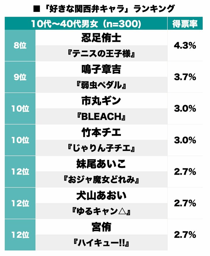 「せやかて工藤」『名探偵コナン』服部平次が1位！アニメ＆漫画の「関西弁キャラ」といえば誰!?の画像002