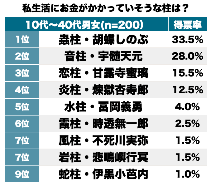 『鬼滅の刃』蝶屋敷の運営、食費にオシャレ費に治療費も!? 私生活にもっとも「お金がかかっていそうな柱」ランキングBEST3の画像001