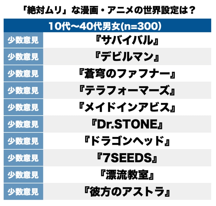 『進撃の巨人』の世界が1位！ 一般人でも主人公でも「自分だったら絶対ムリ！」なアニメ・漫画の世界設定ランキングの画像002