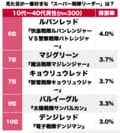 『暴太郎戦隊ドンブラザーズ』も健闘！ 見た目で選ぶ「ビジュアル面が最高のスーパー戦隊のリーダー」ランキングBEST3の画像002