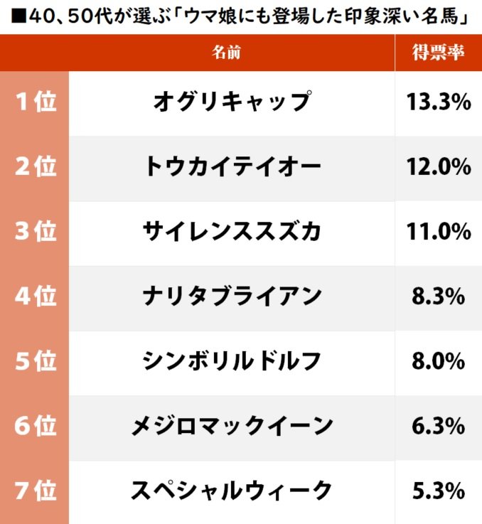 オグリキャップ、トウカイテイオーが接戦！ 40、50代が選んだ「ウマ娘にも登場した記憶に残る名馬」ランキングの画像001