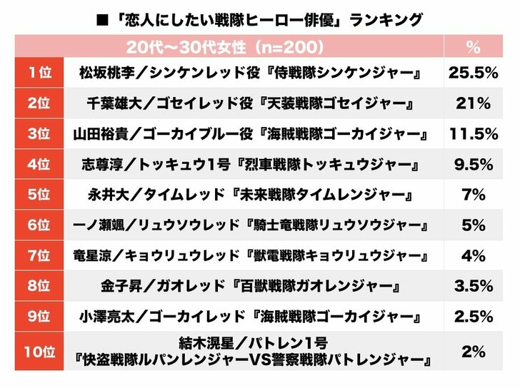 リュウソウジャーは6位！松坂桃李、千葉雄大、山田裕貴「恋人にしたい戦隊ヒーロー俳優」は誰!?の画像001