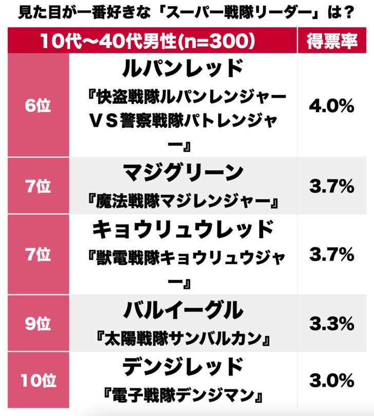 『暴太郎戦隊ドンブラザーズ』も健闘！ 見た目で選ぶ「ビジュアル面が最高のスーパー戦隊のリーダー」ランキングBEST3の画像002